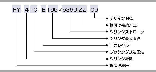 油圧シリンダ形式記号説明